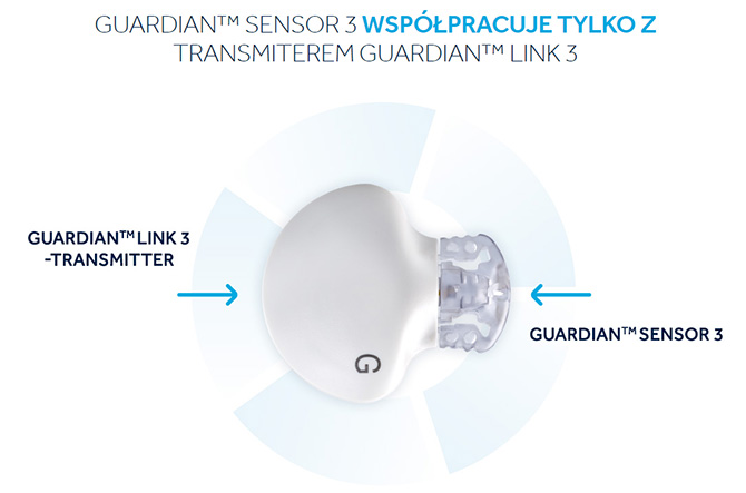 Guardian Sensor 3 i transmiter Guardian Link 3