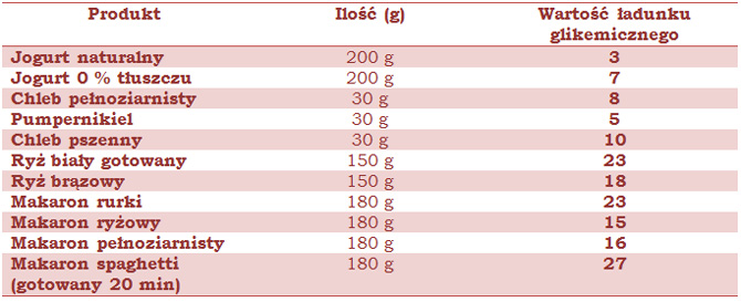 Planowanie posiłków w cukrzycy typu 2