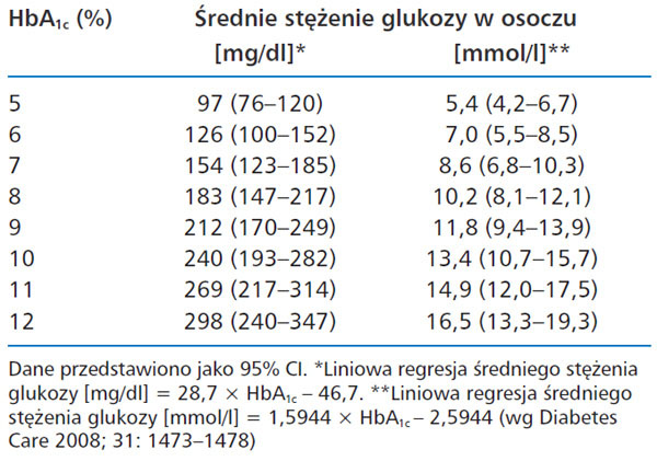 Zwizek midzy odsetkiem HbA1c a rednim steniem glukozy w osoczu