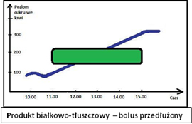 Bolus przeduony