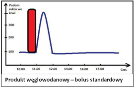 Bolus standardowy