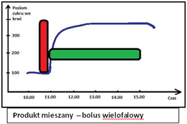 Bolus wielofalowy